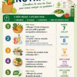 Cycle d'ateliers nutrition